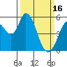 Tide chart for Petaluma Marina, California on 2023/03/16