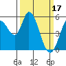 Tide chart for Petaluma Marina, California on 2023/03/17