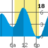 Tide chart for Petaluma Marina, California on 2023/03/18