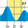 Tide chart for Petaluma Marina, California on 2023/03/27