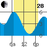 Tide chart for Petaluma Marina, California on 2023/03/28