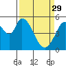 Tide chart for Petaluma Marina, California on 2023/03/29