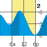 Tide chart for Petaluma Marina, California on 2023/03/2