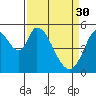 Tide chart for Petaluma Marina, California on 2023/03/30