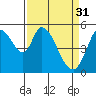 Tide chart for Petaluma Marina, California on 2023/03/31