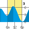 Tide chart for Petaluma Marina, California on 2023/03/3