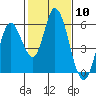 Tide chart for Petaluma Marina, California on 2024/02/10