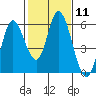 Tide chart for Petaluma Marina, California on 2024/02/11