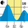 Tide chart for Petaluma Marina, California on 2024/02/16