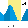 Tide chart for Petaluma Marina, California on 2024/02/18