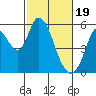 Tide chart for Petaluma Marina, California on 2024/02/19