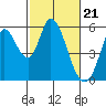 Tide chart for Petaluma Marina, California on 2024/02/21