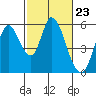 Tide chart for Petaluma Marina, California on 2024/02/23