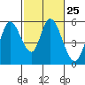 Tide chart for Petaluma Marina, California on 2024/02/25
