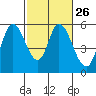 Tide chart for Petaluma Marina, California on 2024/02/26