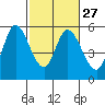 Tide chart for Petaluma Marina, California on 2024/02/27