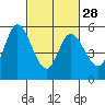 Tide chart for Petaluma Marina, California on 2024/02/28