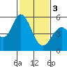 Tide chart for Petaluma Marina, California on 2024/02/3