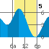 Tide chart for Petaluma Marina, California on 2024/02/5