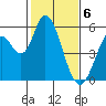 Tide chart for Petaluma Marina, California on 2024/02/6