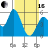 Tide chart for Petaluma Marina, California on 2024/03/16