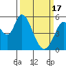 Tide chart for Petaluma Marina, California on 2024/03/17