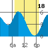 Tide chart for Petaluma Marina, California on 2024/03/18