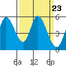 Tide chart for Petaluma Marina, California on 2024/03/23
