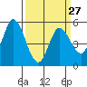 Tide chart for Petaluma Marina, California on 2024/03/27
