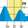 Tide chart for Petaluma Marina, California on 2024/03/28