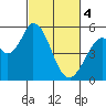 Tide chart for Petaluma Marina, California on 2024/03/4