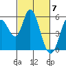 Tide chart for Petaluma Marina, California on 2024/03/7