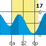 Tide chart for Petaluma Marina, California on 2024/04/17