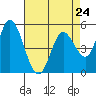 Tide chart for Petaluma Marina, California on 2024/04/24