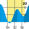 Tide chart for Upper Guadalupe Slough, San Jose, California on 2024/05/22