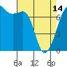 Tide chart for Lopez Ferry Landing, Lopez Island, Washington on 2024/04/14