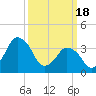 Tide chart for south Upshur Neck, Virginia on 2024/03/18