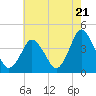 Tide chart for south Upshur Neck, Virginia on 2024/05/21