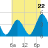 Tide chart for south Upshur Neck, Virginia on 2024/05/22