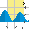 Tide chart for south Upshur Neck, Virginia on 2024/05/2