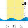 Tide chart for Urbanna, Rappahannock River, Virginia on 2024/05/19