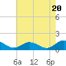 Tide chart for Urbanna, Rappahannock River, Virginia on 2024/05/20