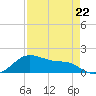 Tide chart for USCG Freeport, Texas on 2023/04/22