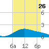 Tide chart for USCG Freeport, Texas on 2023/04/26