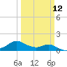 Tide chart for USCG Freeport, Texas on 2024/03/12