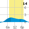 Tide chart for USCG Freeport, Texas on 2024/03/14