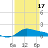Tide chart for USCG Freeport, Texas on 2024/03/17