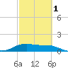 Tide chart for USCG Freeport, Texas on 2024/03/1