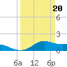 Tide chart for USCG Freeport, Texas on 2024/03/20