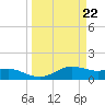 Tide chart for USCG Freeport, Texas on 2024/03/22